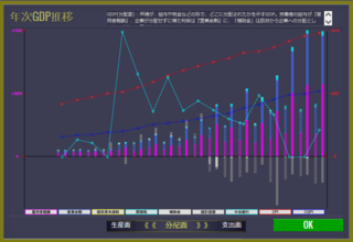 クエスト・コネクション《ミッション：アベノミクス編》のゲーム画面「年間GDP推移グラフ（三面等価の分配面）」