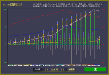 年間GDP推移グラフ（三面等価の生産面）