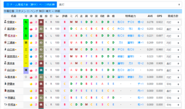 選手を集めたら育成です。特化型にすべきか、バランス型にすべきか。現在は特化型が多いようです。（バランス型の方が多くの試合に使える汎用性はあります）