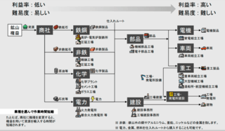 商人物語マテリアルのゲーム画面「業種と製品のフローです」