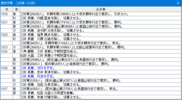 プレイの足跡が歴史年表に記録されます