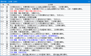 プレイの足跡が歴史年表に記録されます