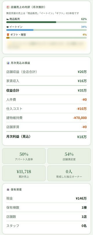 舞昆アパート茶屋のゲーム画面「決算 毎月の売上・費用・利益を確認」