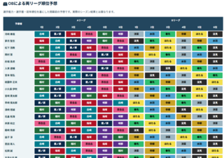 プロ野球シミュちゃんのゲーム画面「」