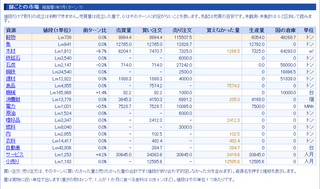 経済版箱庭諸国のゲーム画面「財ごとの市場。値段は売れ行きで動く」